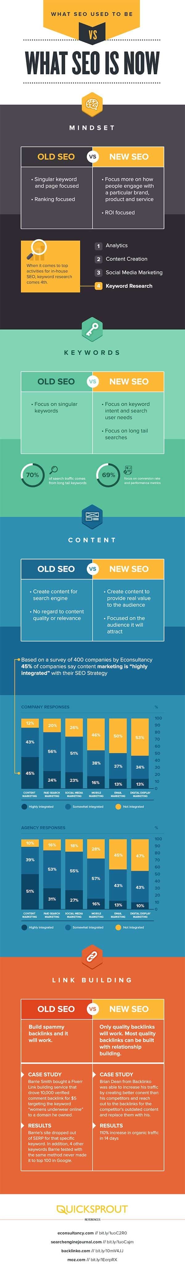 4 SEO Tactics That Google Doesn’t Like and What You Should Do Instead
