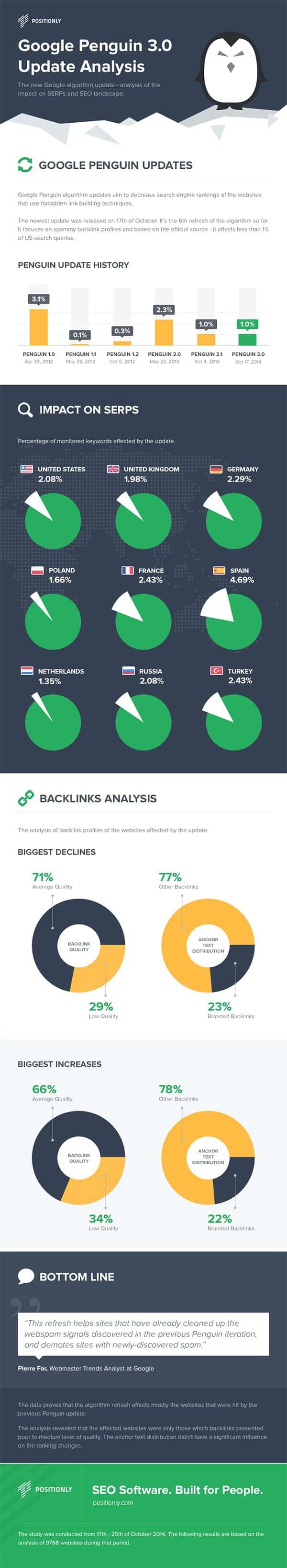 Has Your Website Traffic Changed Recently This Google Penguin Update Could be Why