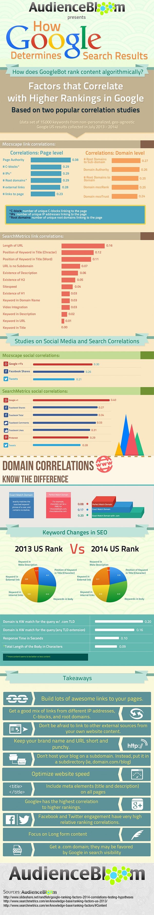 SEO Basics How Google Determines Search Engine Results