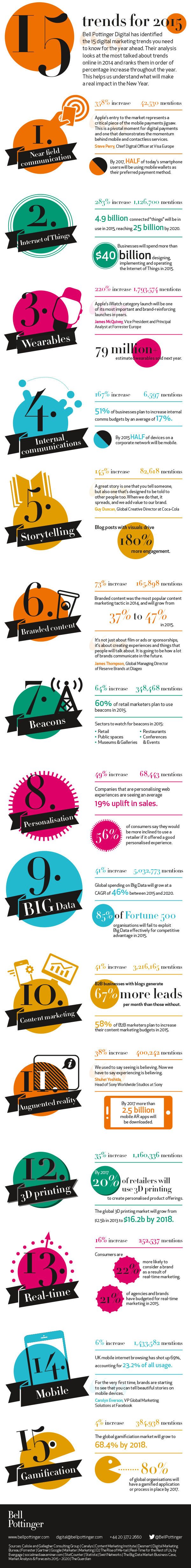 15 Rising Digital Marketing Trends You Must Take Advantage of in 2015