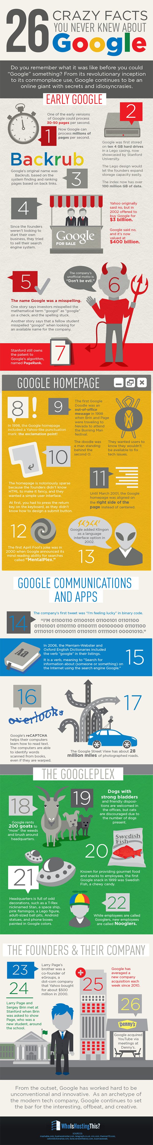26 Crazy Facts You Probably Don’t Know About Google