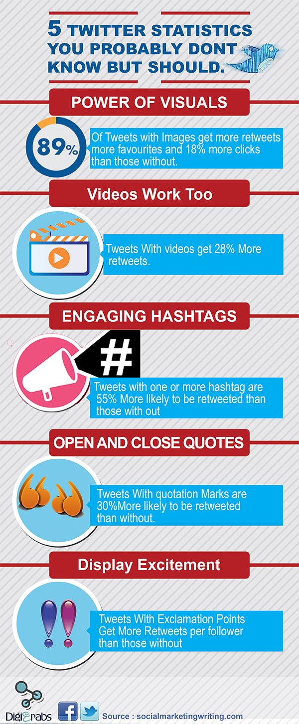 5 Surprising Twitter Statistics You Probably Don’t Know, But Should