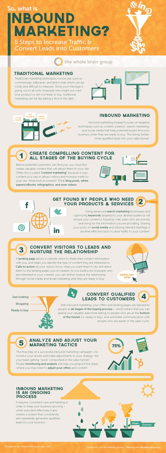 Inbound Marketing Basics 5 Steps to Increase Website Traffic and Conversions