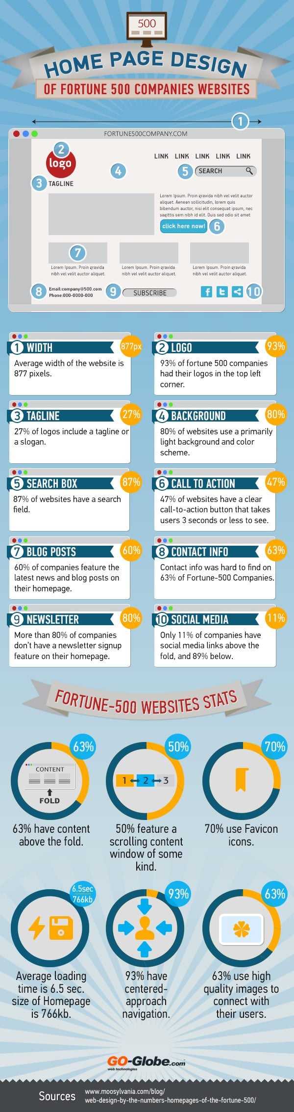 Not Sure How Your Home Page Should Look Here Are 10 Things to Include