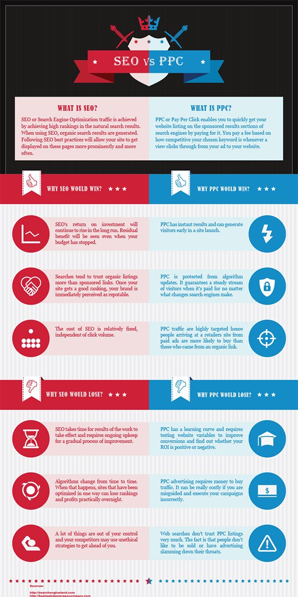 SEO vs PPC The Pros and Cons of SEO and Pay Per Click Marketing