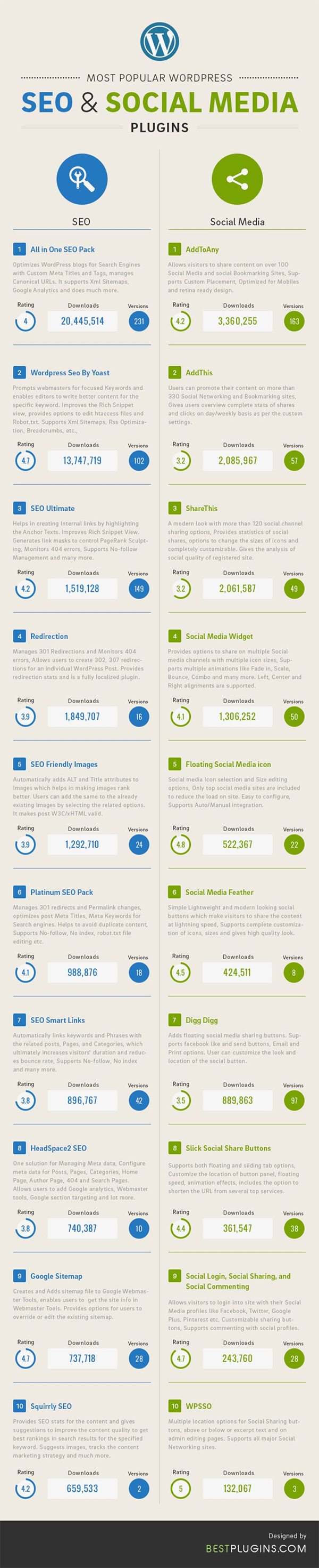 The 20 Most Popular WordPress SEO and Social Media Plugins