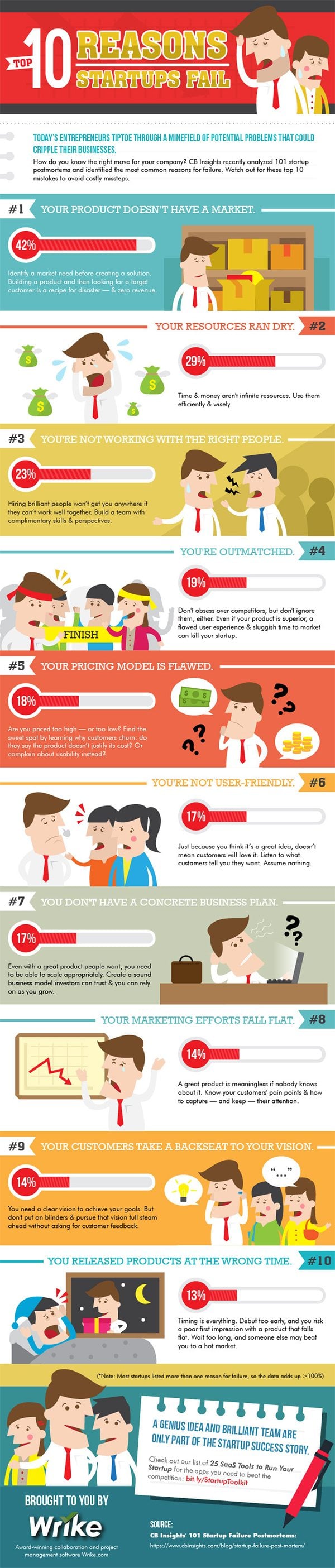 The Top 10 Reasons Startup Businesses Like Yours Fail