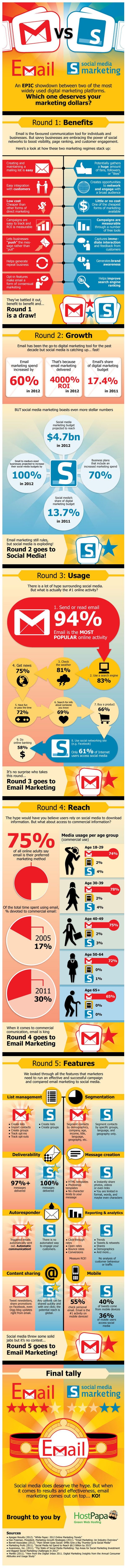 Why Email Marketing is More Effective than Social Media Marketing