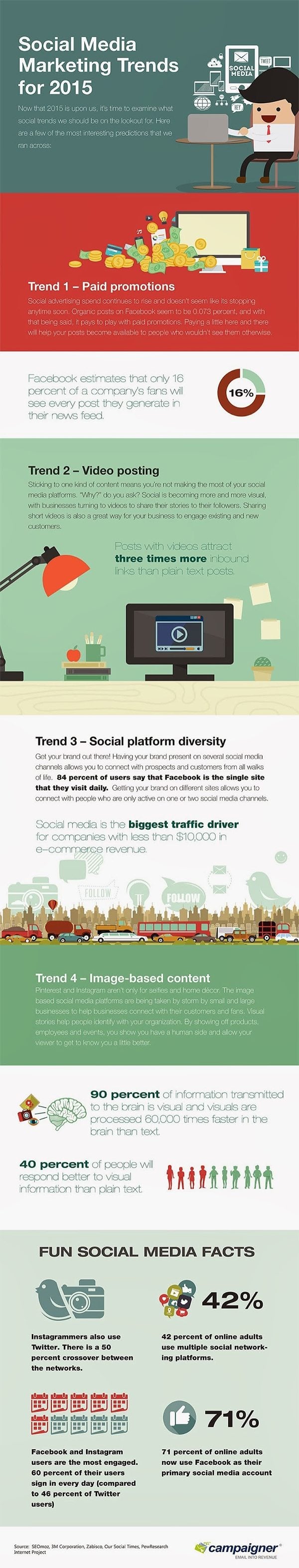 4 Social Media Marketing Trends That Will Rock 2015