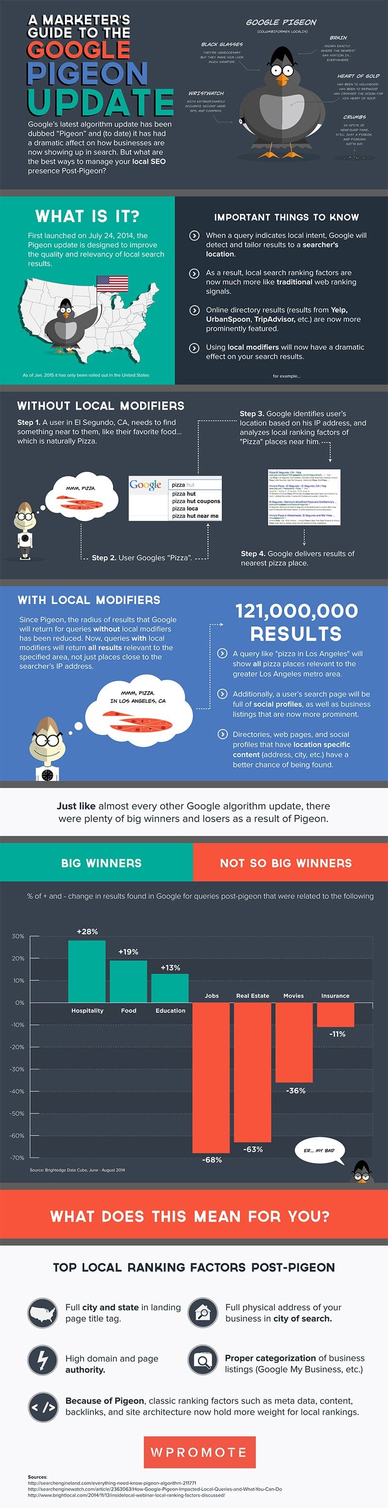 Google Pigeon A Recent Update That Could Massively Affect Your Website