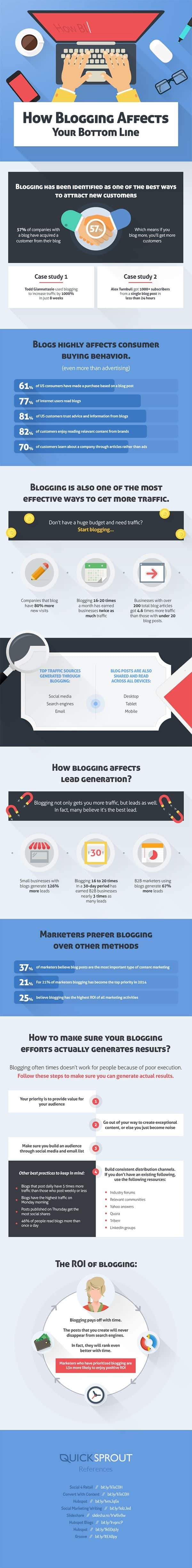 How Blogging Can Massively Improve Your Bottom Line