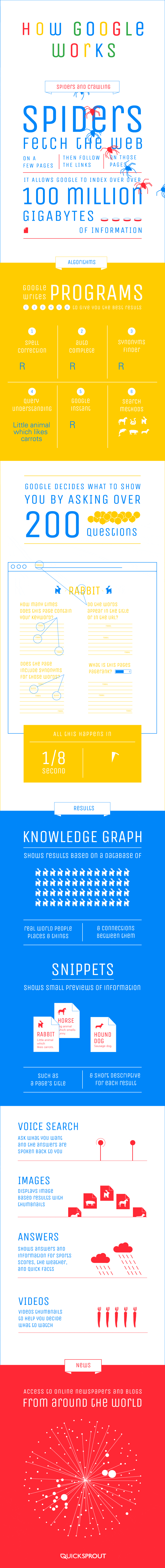 How Google Works How They Crawl and Rank Your Website