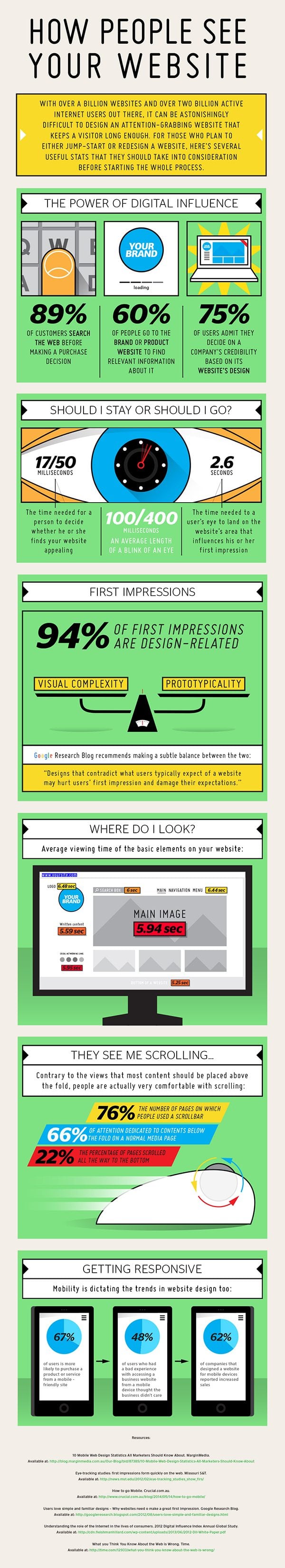 How People See Your Website and Decide Whether to Stay or Go