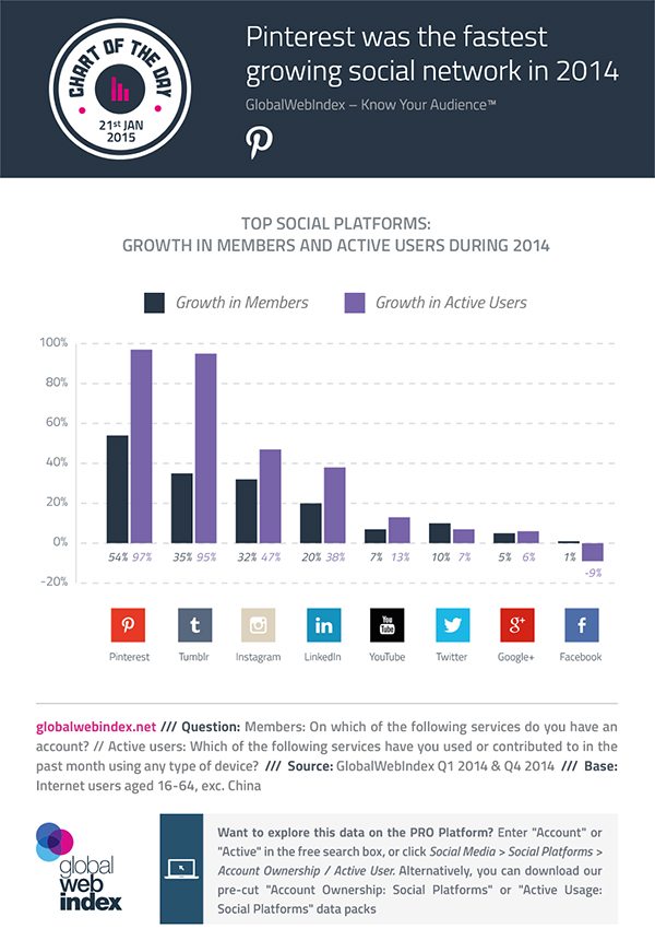 The Fastest Growing Social Networks in 2014 (and Where You Should Be in 2015)