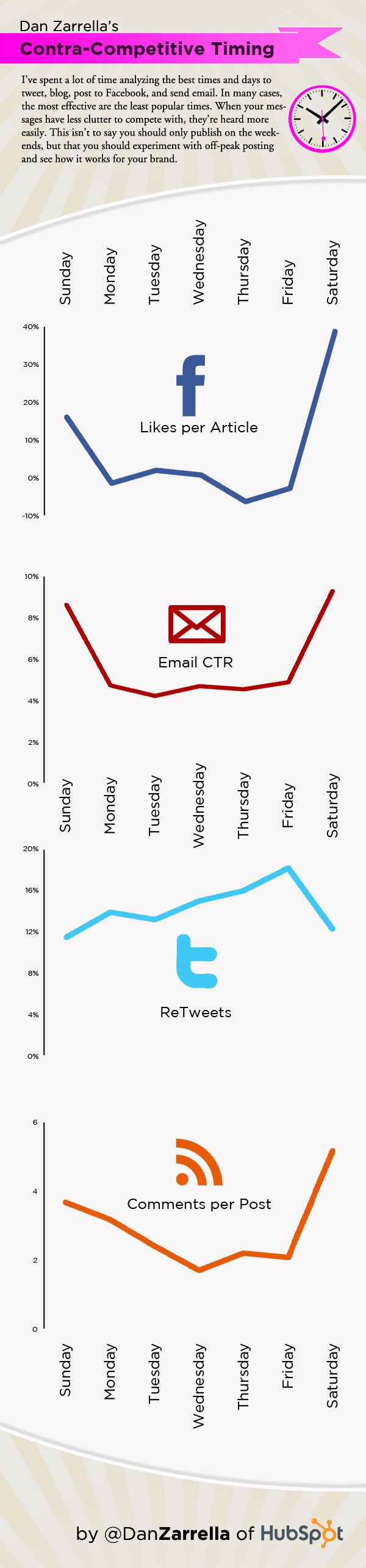 Twitter Marketing The Best Days Of The Week For Getting Retweets