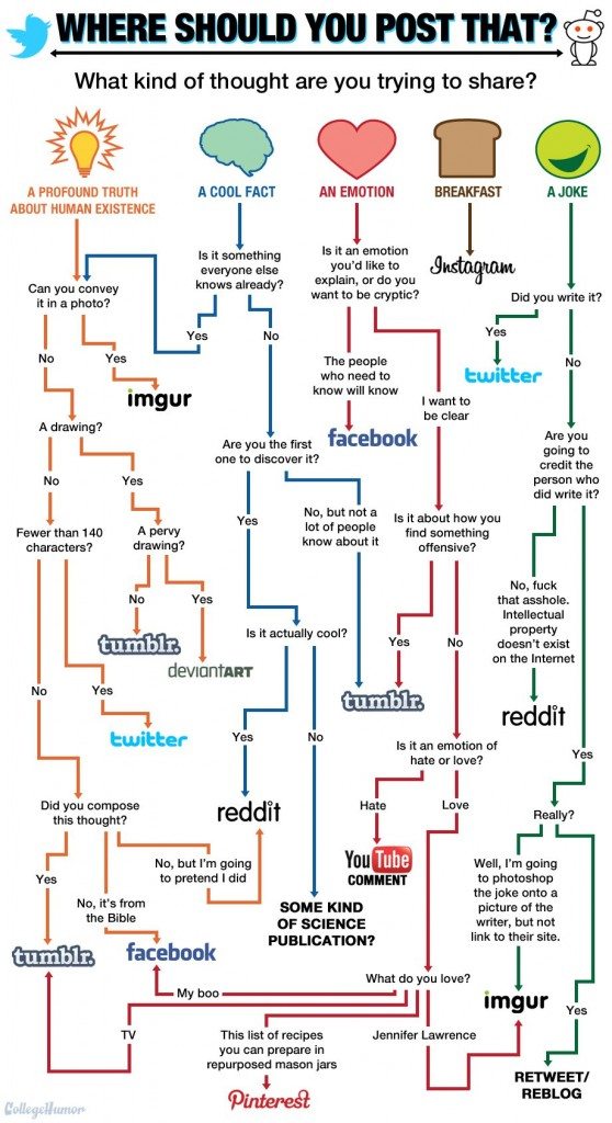 Where Should You Post That Social Media Posting Rules You Must Follow