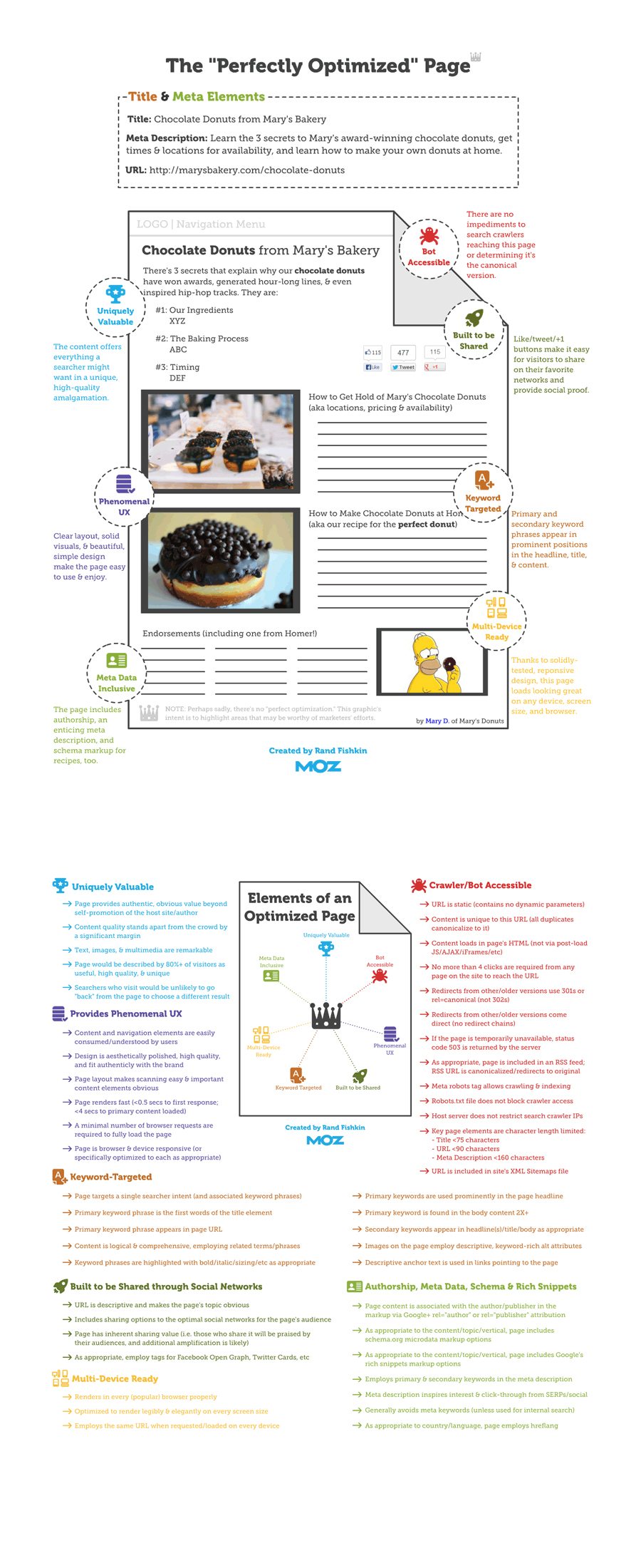 SEO Basics How to Structure a Perfectly Optimised Web Page