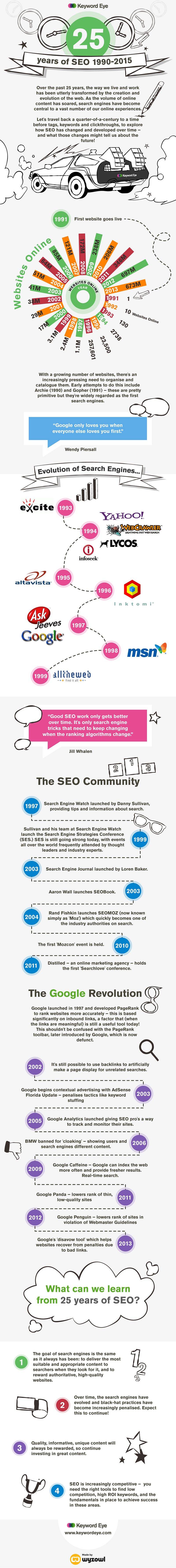 25 Years of SEO How the Internet Has Changed and 4 Lessons Learnt