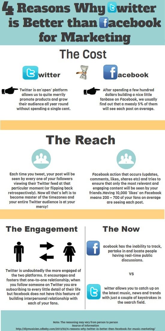 4 Reasons Twitter is Better Than Facebook for Marketing Your Business