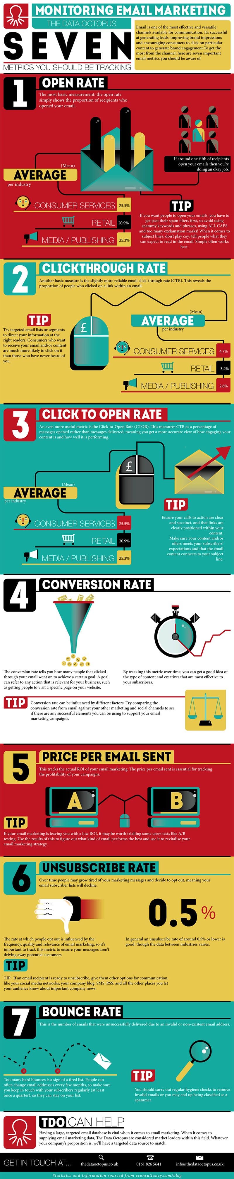 7 Email Marketing Metrics You MUST Track to Measure Success
