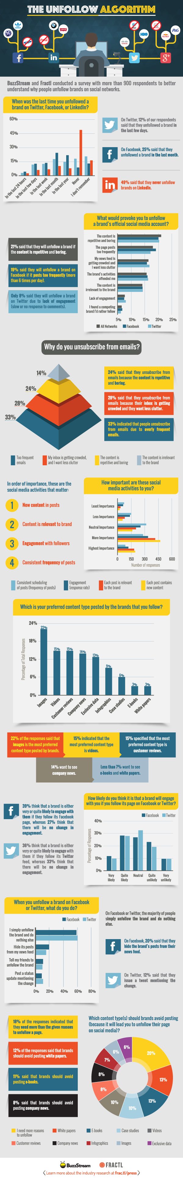 Are You Losing Twitter Followers Here’s 7 Reasons People Unfollow You