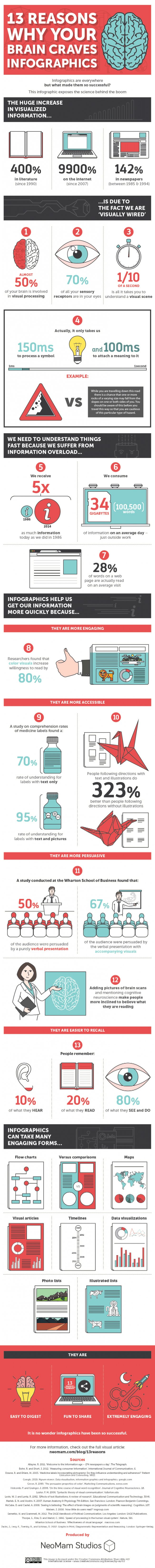 Not Using Infographics Here’s 13 Reasons Why Your Readers Crave Them