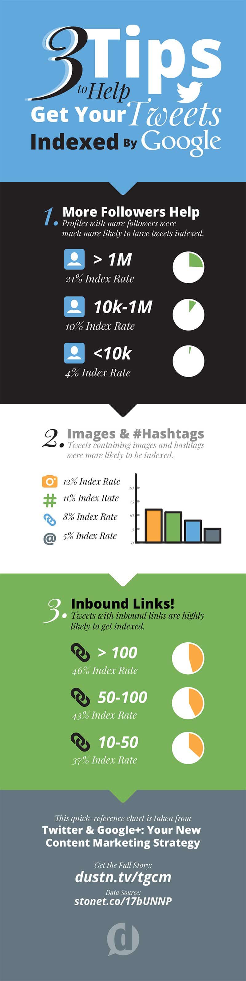 Social Is The New SEO! 3 Tips to Get Your Tweets Showing Up On Google