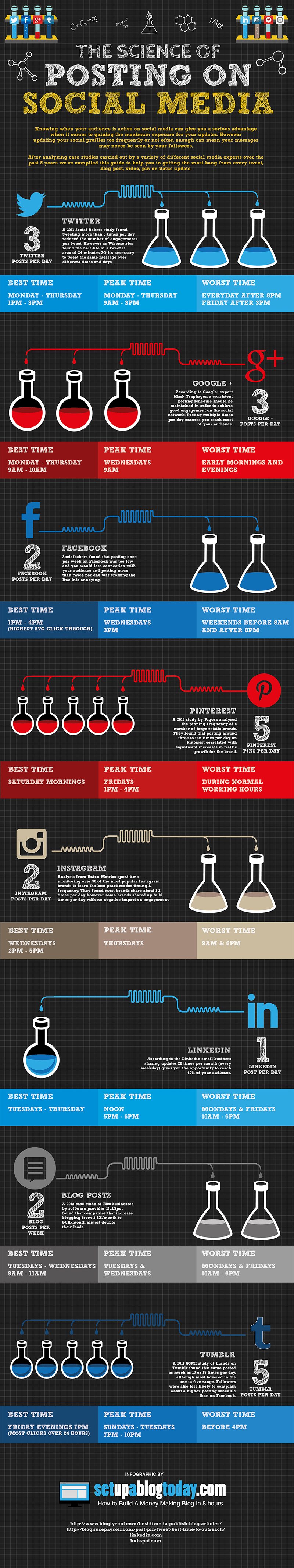 Social Media Basics The Best and Worst Times to Post Your Updates
