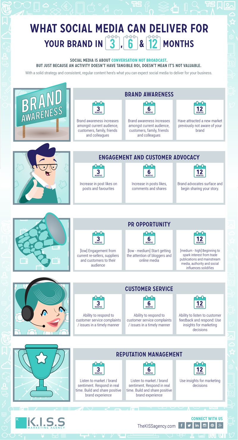 Social Media Benefits What It Can Do For You in 3, 6 and 12 Months