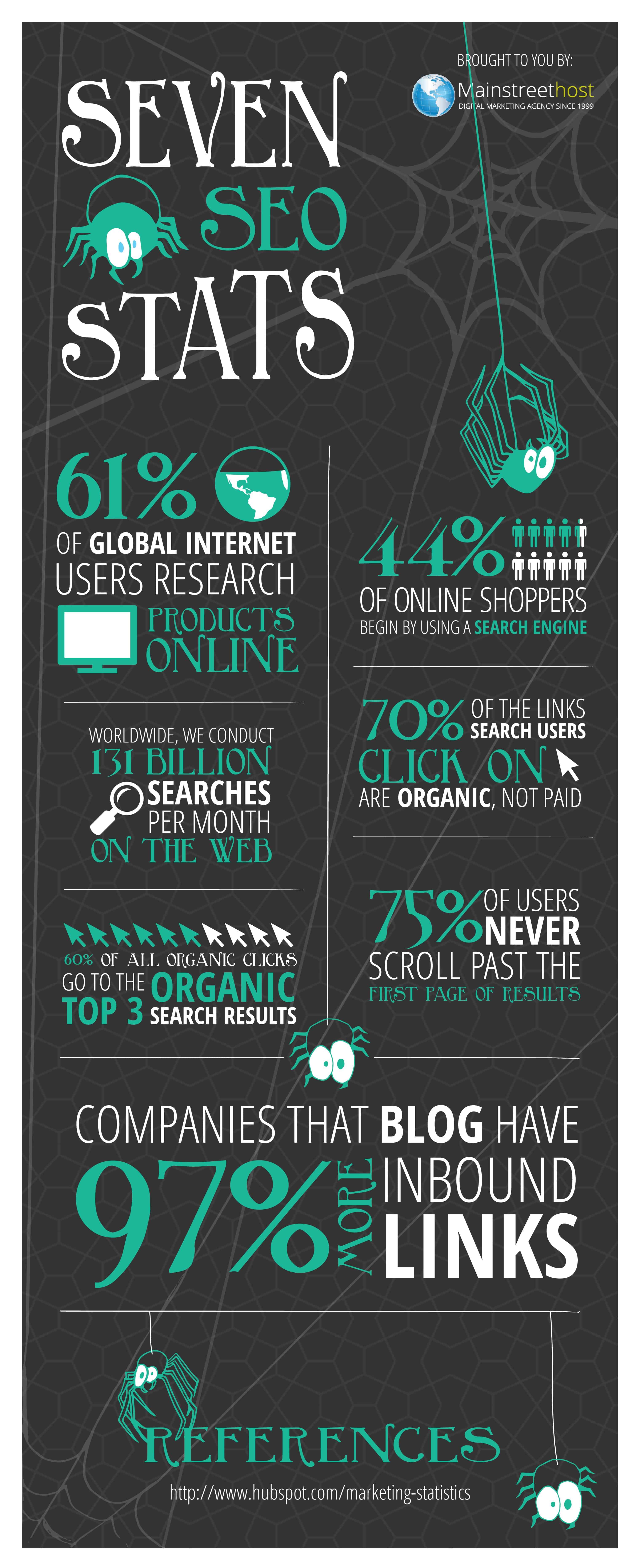 Think You Don’t Need SEO These 7 Stats Will Make You Eat Your Words