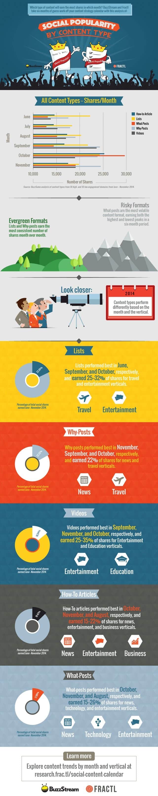 What Your Social Media Followers Want 5 Types of Content to Share