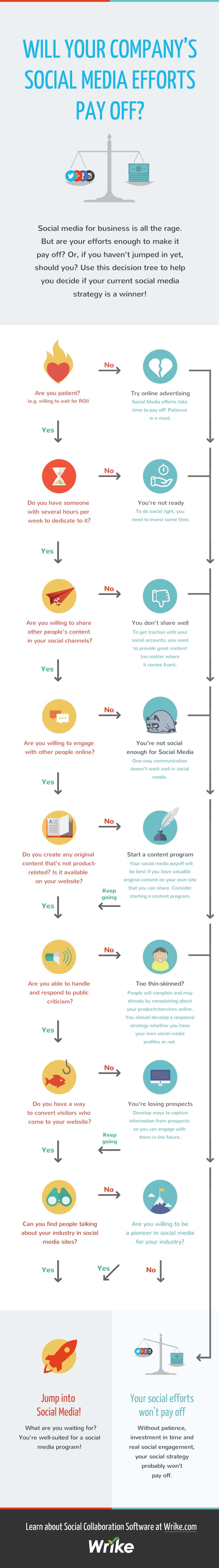 Will Your Social Media Efforts Pay Off This Guide Will Tell You