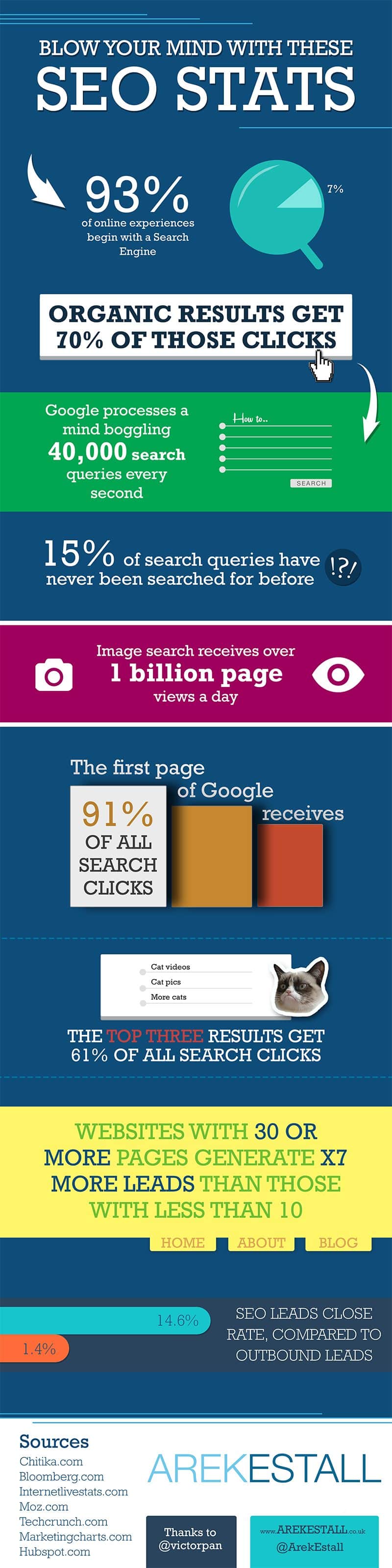 9 Jaw Dropping Stats Showing Why Every Business Owner Needs SEO