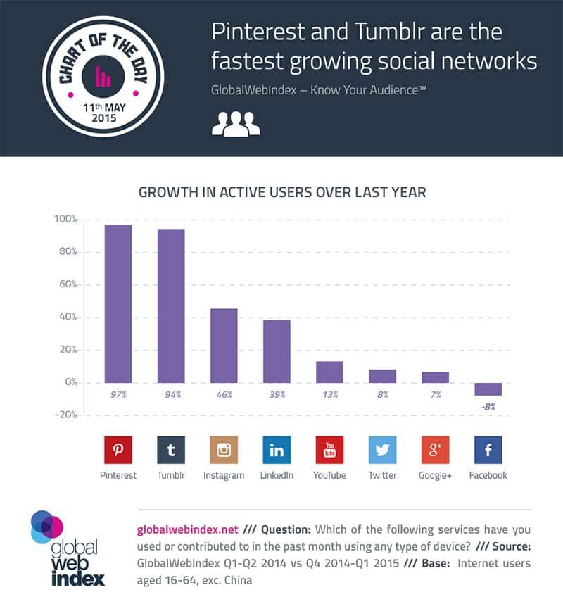 The Fastest Growing Social Networks in 2015 Where You Must be Active