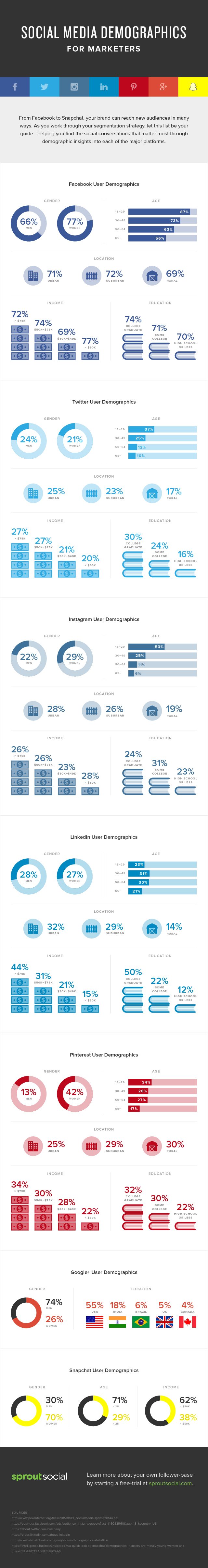 What Social Media Platform Is Right For You These Stats Will Tell You