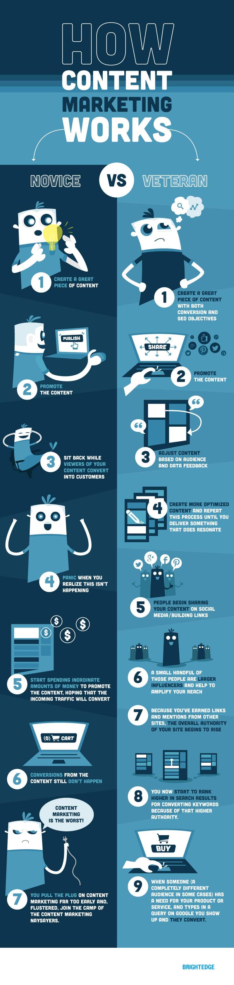 Why Your Content Marketing Strategy is Failing (And How to Fix It)