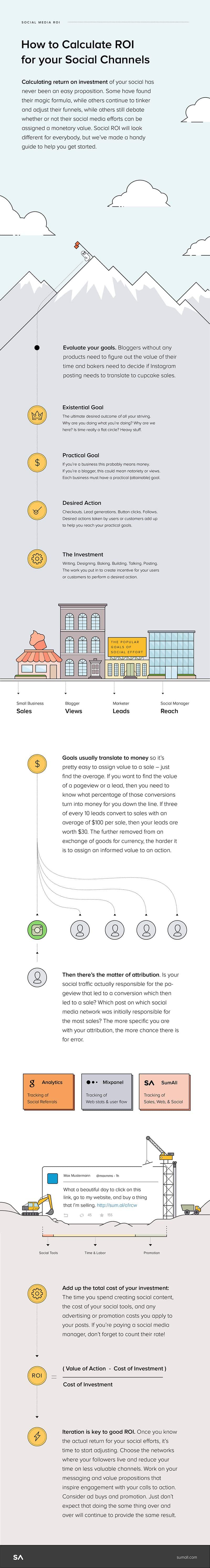 How to Calculate the ROI of Your Social Media Marketing Strategy