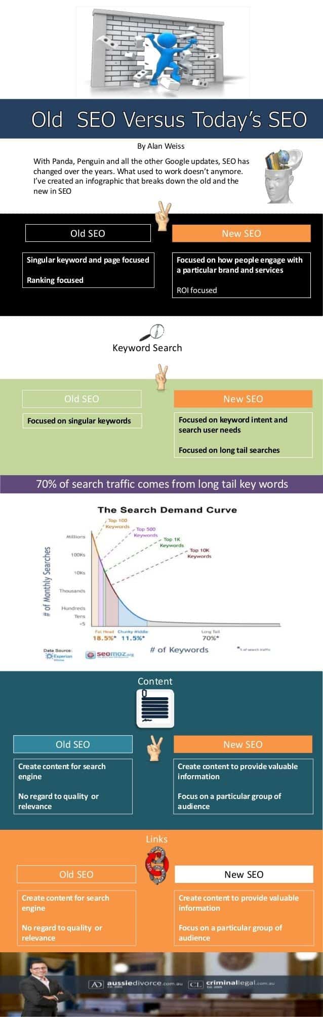 Old SEO v Today’s SEO 7 Differences You Need To Be Aware Of