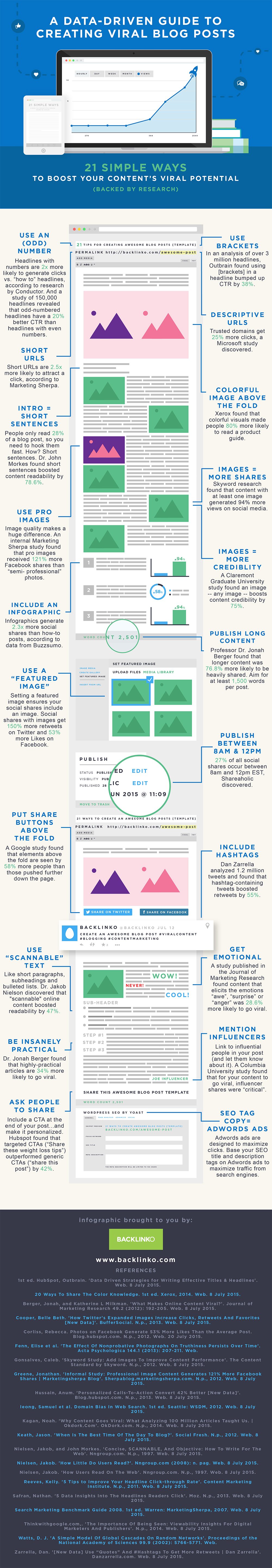 21 Steps to Create Blog Posts That Generate ST Loads of Views & Shares