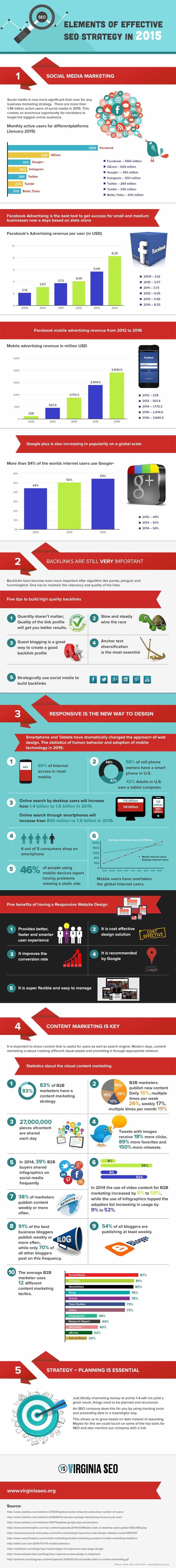 5 Essential Elements of a Successful Search Engine Optimisation Campaign