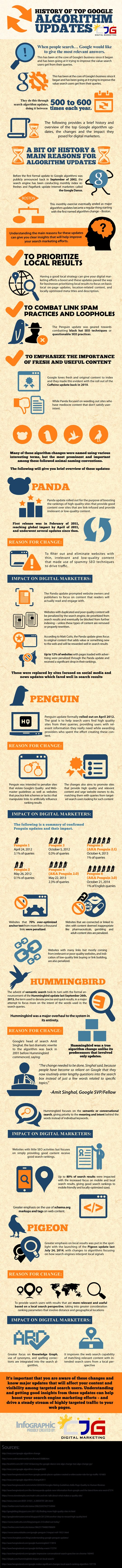 Google’s Biggest Algorithm Updates and How They Affect Your Website