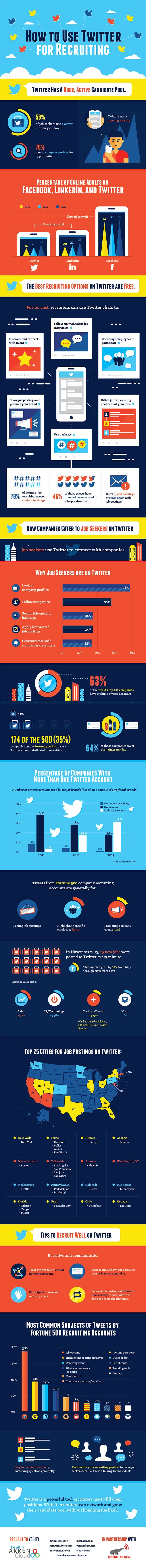 How to Use Twitter, Facebook & LinkedIn to Recruit Awesome Staff 1