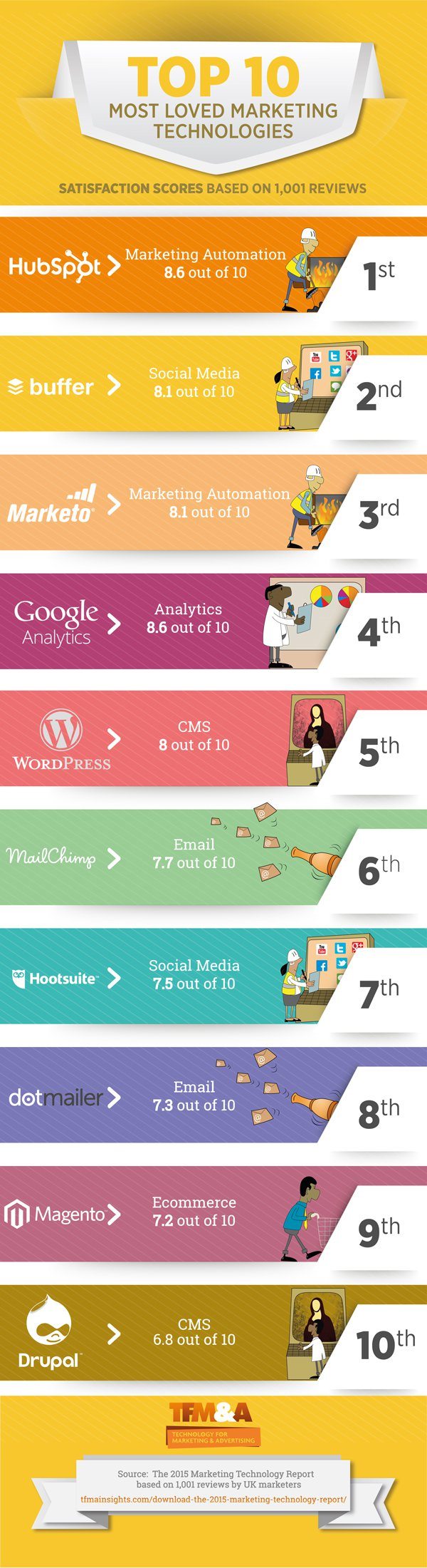 The 10 Most Loved Marketing Platforms That Can Help Build Your Business