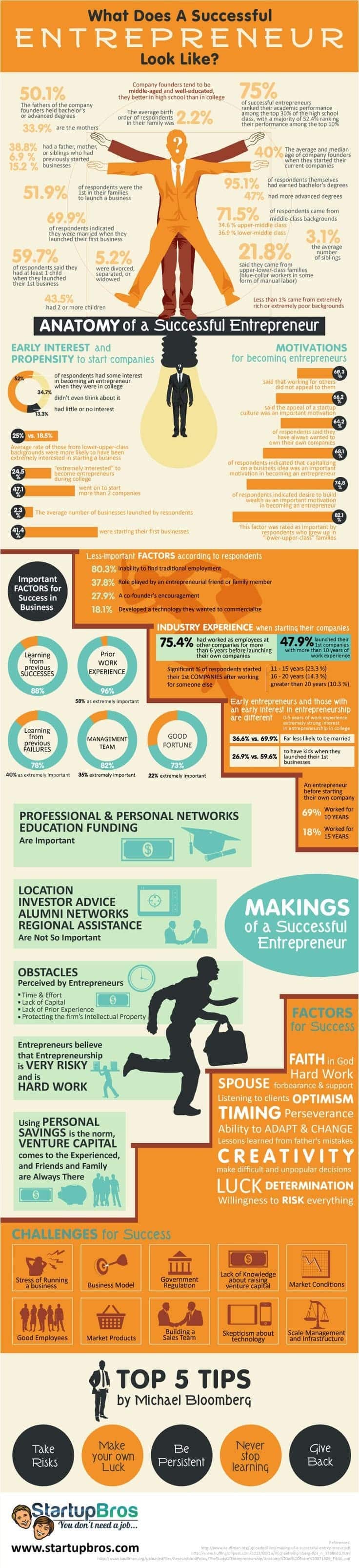 The Anatomy of a Successful Entrepreneur How do You Compare