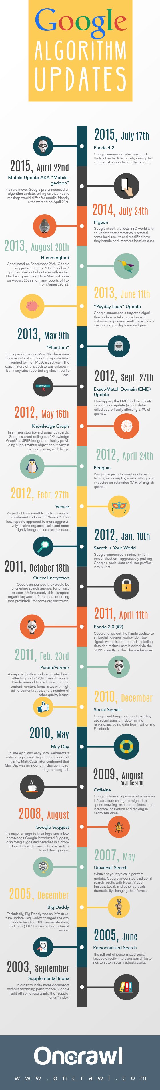 A History of Google’s Algorithm Updates Was Your Website Affected