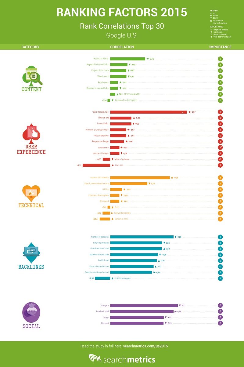 Content, Links, Social or UX Which Factors Affect Your SEO the Most