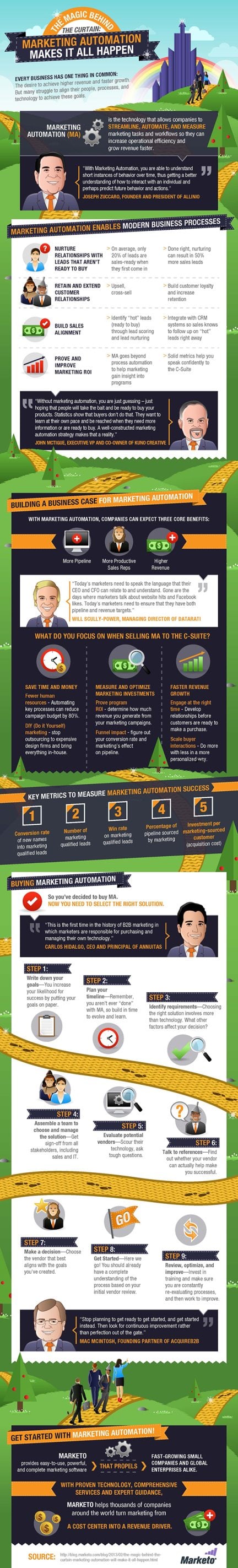 How to Increase Efficiency & Grow Faster Using Marketing Automation