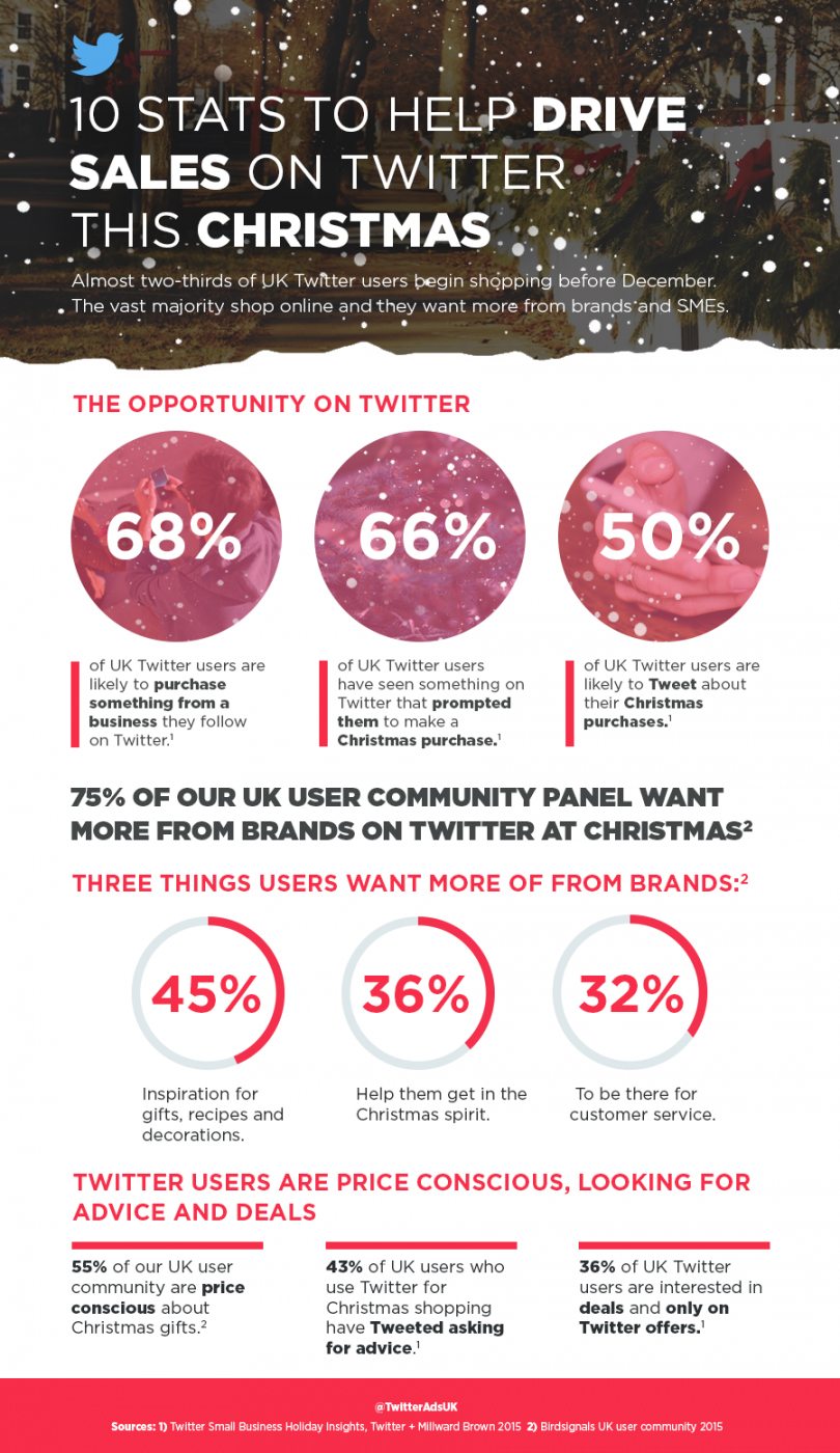 10 Stats That Will Shape Your Twitter Marketing Strategy for Christmas
