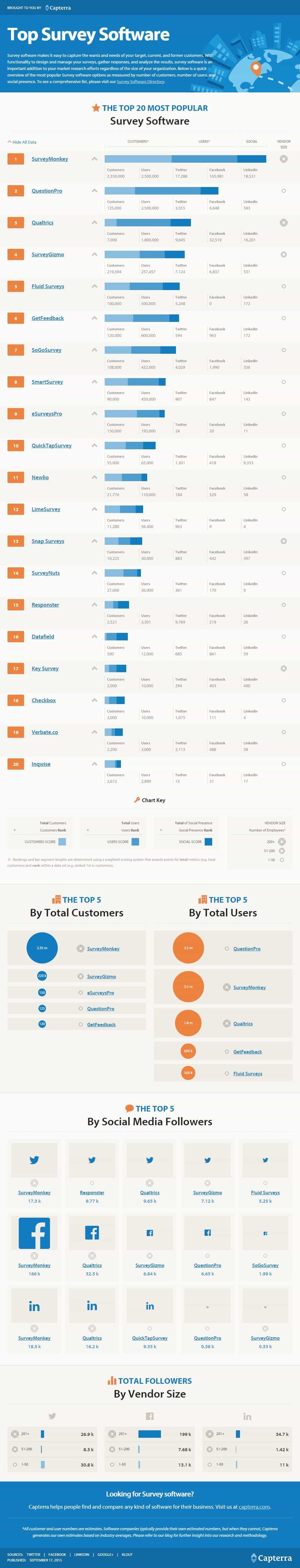 20 Survey Tools to Help You Find Out What Your Customers Think About You