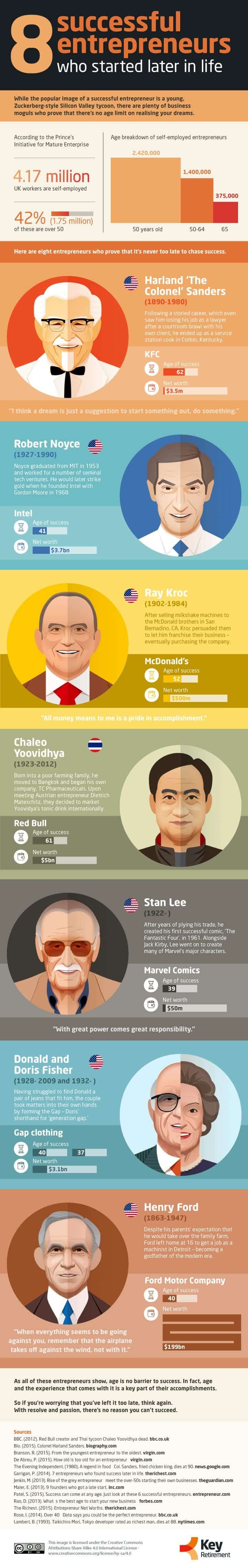 It’s Never Too Late! 8 Successful Entrepreneurs Who Started Later in Life